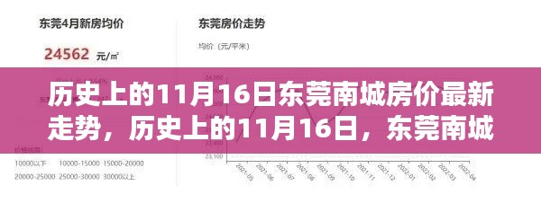 东莞南城房价历史走势揭秘,揭秘最新房价走势与回顾历史数据(11月16日更新)