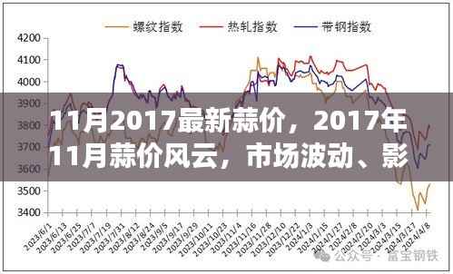 时代印记下的市场波动,2017年11月蒜价风云