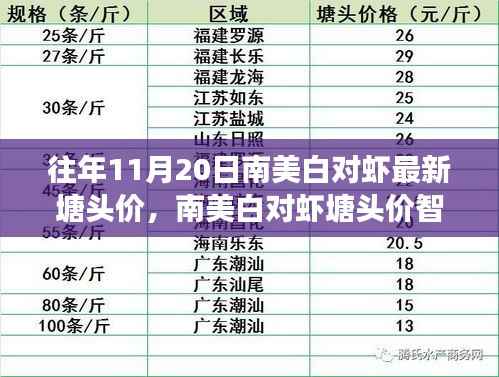 科技赋能南美白对虾塘头价智能监测体系,重塑海鲜市场新纪元——最新塘头价解析往年趋势