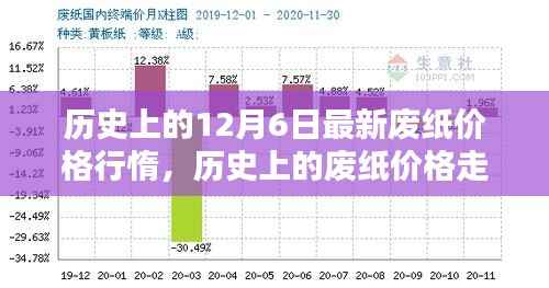 废纸价格走势分析,历史上的12月6日最新行情回顾与趋势预测