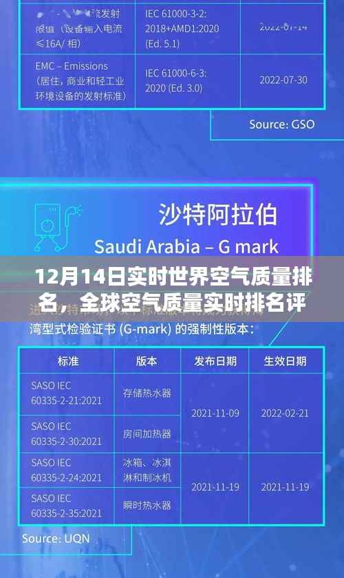 全球空气质量实时排名评测,以12月14日为例,当日空气质量排名解析