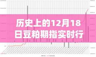 历史上的豆粕期指风云，回顾十二月十八日的豆粕期指实时行情与影响