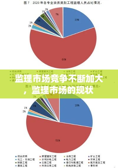 监理市场竞争不断加大,监理市场的现状