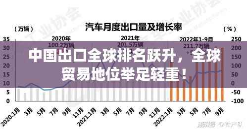 中国出口全球排名跃升,全球贸易地位举足轻重!